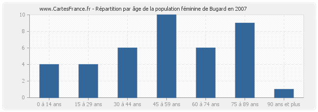 Répartition par âge de la population féminine de Bugard en 2007