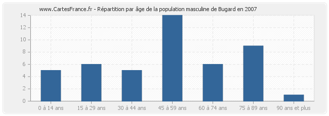 Répartition par âge de la population masculine de Bugard en 2007
