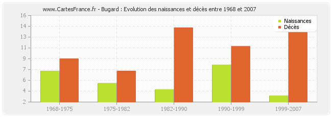 Bugard : Evolution des naissances et décès entre 1968 et 2007