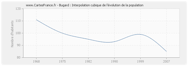 Bugard : Interpolation cubique de l'évolution de la population