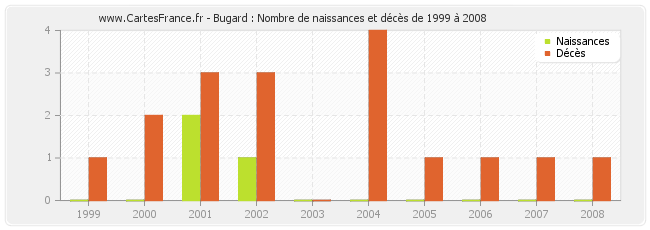 Bugard : Nombre de naissances et décès de 1999 à 2008