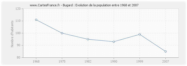 Population Bugard