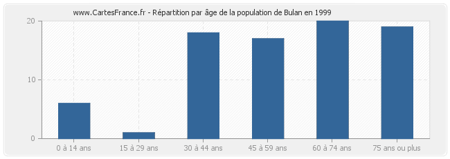 Répartition par âge de la population de Bulan en 1999