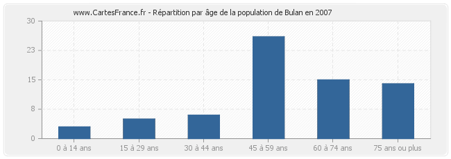 Répartition par âge de la population de Bulan en 2007