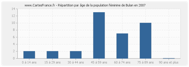 Répartition par âge de la population féminine de Bulan en 2007