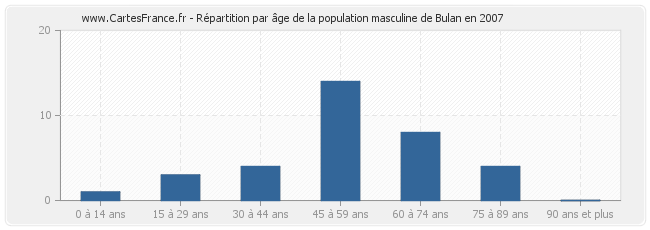 Répartition par âge de la population masculine de Bulan en 2007