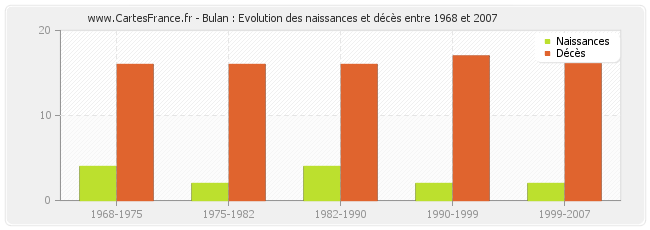 Bulan : Evolution des naissances et décès entre 1968 et 2007