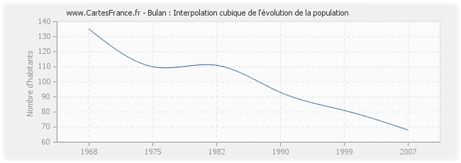 Bulan : Interpolation cubique de l'évolution de la population