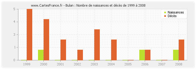 Bulan : Nombre de naissances et décès de 1999 à 2008