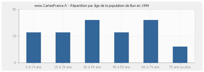 Répartition par âge de la population de Bun en 1999