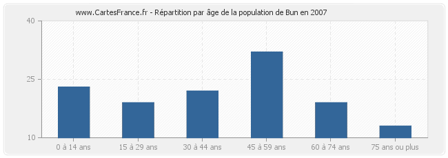 Répartition par âge de la population de Bun en 2007