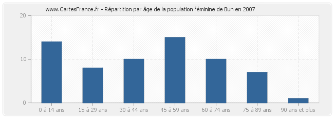Répartition par âge de la population féminine de Bun en 2007