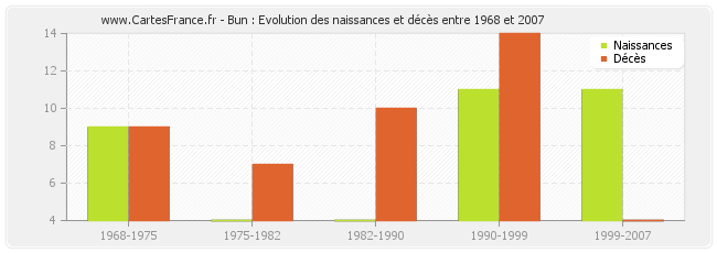 Bun : Evolution des naissances et décès entre 1968 et 2007