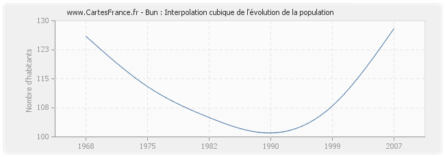 Bun : Interpolation cubique de l'évolution de la population
