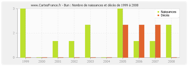Bun : Nombre de naissances et décès de 1999 à 2008