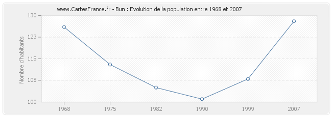 Population Bun