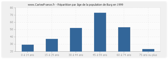 Répartition par âge de la population de Burg en 1999