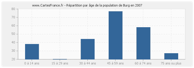 Répartition par âge de la population de Burg en 2007