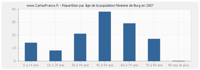Répartition par âge de la population féminine de Burg en 2007