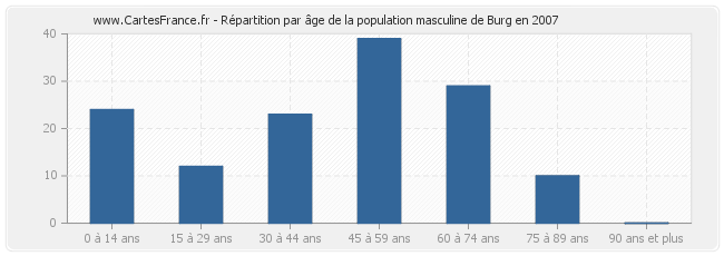 Répartition par âge de la population masculine de Burg en 2007