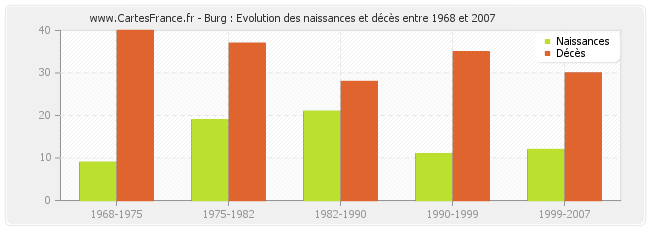 Burg : Evolution des naissances et décès entre 1968 et 2007