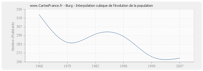 Burg : Interpolation cubique de l'évolution de la population