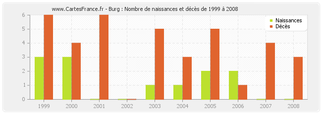 Burg : Nombre de naissances et décès de 1999 à 2008