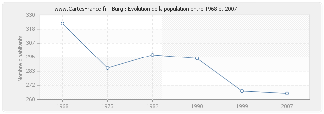 Population Burg