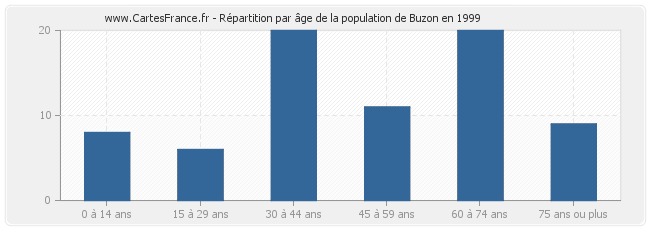 Répartition par âge de la population de Buzon en 1999