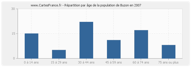 Répartition par âge de la population de Buzon en 2007