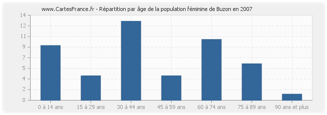 Répartition par âge de la population féminine de Buzon en 2007