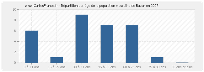 Répartition par âge de la population masculine de Buzon en 2007