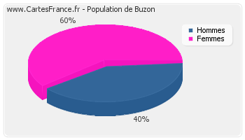 Répartition de la population de Buzon en 2007