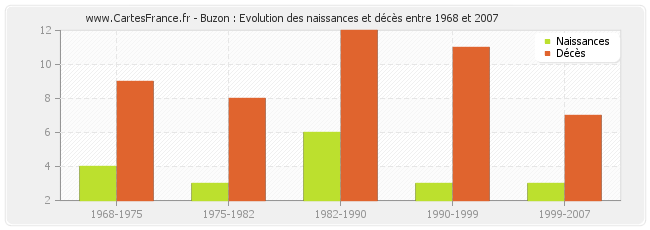 Buzon : Evolution des naissances et décès entre 1968 et 2007