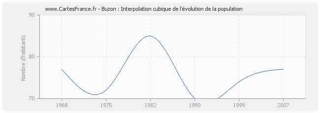 Buzon : Interpolation cubique de l'évolution de la population
