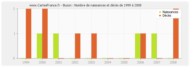 Buzon : Nombre de naissances et décès de 1999 à 2008