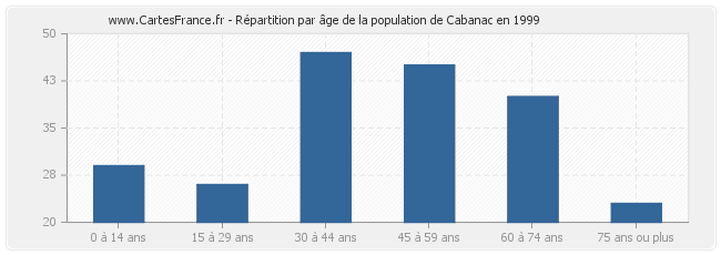 Répartition par âge de la population de Cabanac en 1999