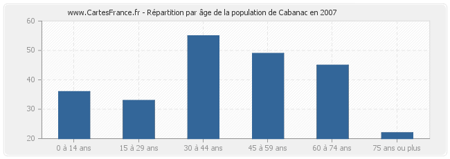 Répartition par âge de la population de Cabanac en 2007