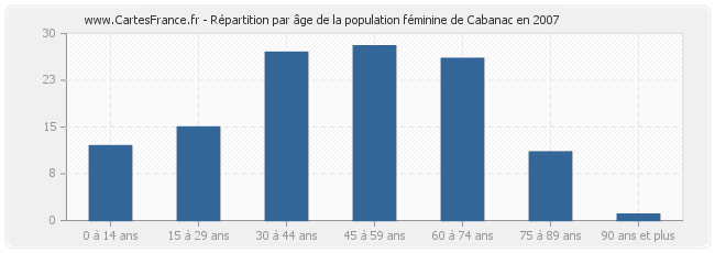 Répartition par âge de la population féminine de Cabanac en 2007