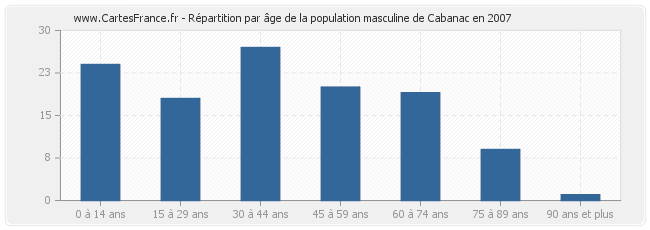 Répartition par âge de la population masculine de Cabanac en 2007
