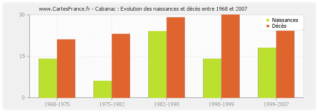 Cabanac : Evolution des naissances et décès entre 1968 et 2007