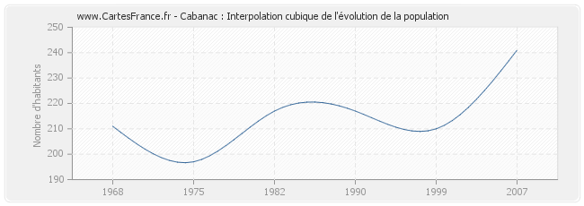 Cabanac : Interpolation cubique de l'évolution de la population