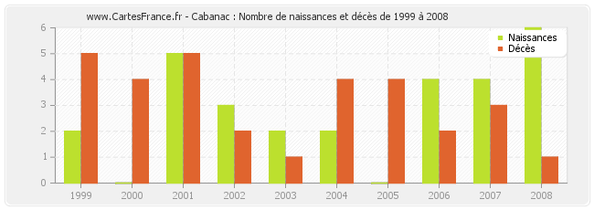 Cabanac : Nombre de naissances et décès de 1999 à 2008