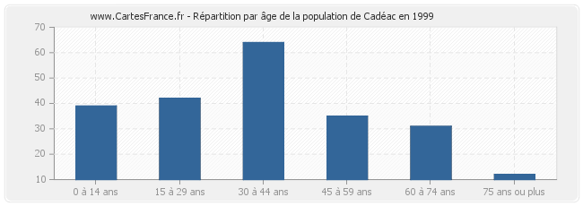 Répartition par âge de la population de Cadéac en 1999