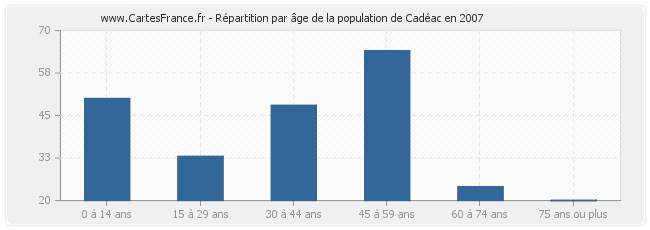 Répartition par âge de la population de Cadéac en 2007