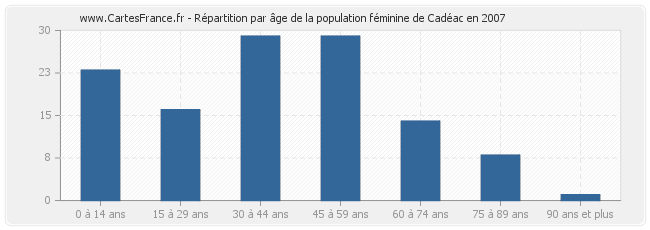 Répartition par âge de la population féminine de Cadéac en 2007