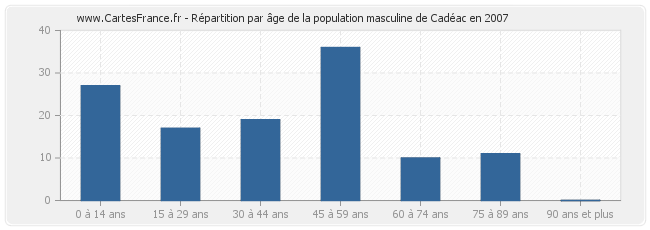 Répartition par âge de la population masculine de Cadéac en 2007