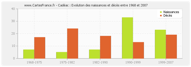 Cadéac : Evolution des naissances et décès entre 1968 et 2007