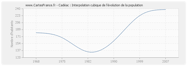 Cadéac : Interpolation cubique de l'évolution de la population