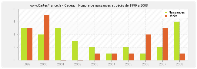 Cadéac : Nombre de naissances et décès de 1999 à 2008